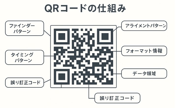 QRコードの仕組みとは？誰でもわかる超入門ガイド